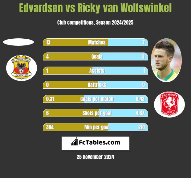 Edvardsen vs Ricky van Wolfswinkel h2h player stats