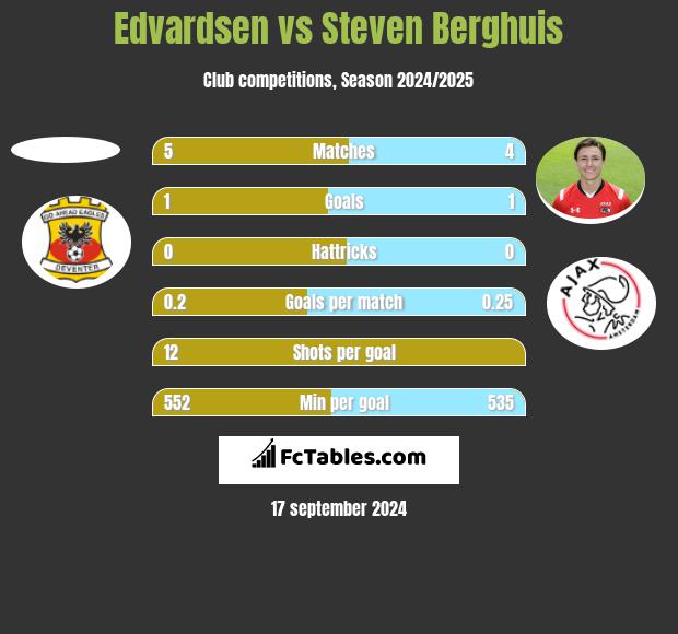 Edvardsen vs Steven Berghuis h2h player stats