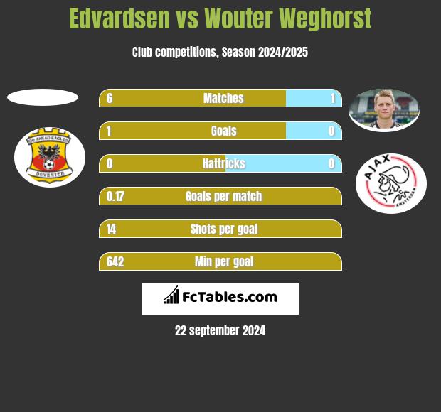 Edvardsen vs Wouter Weghorst h2h player stats