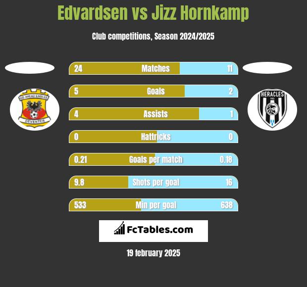 Edvardsen vs Jizz Hornkamp h2h player stats