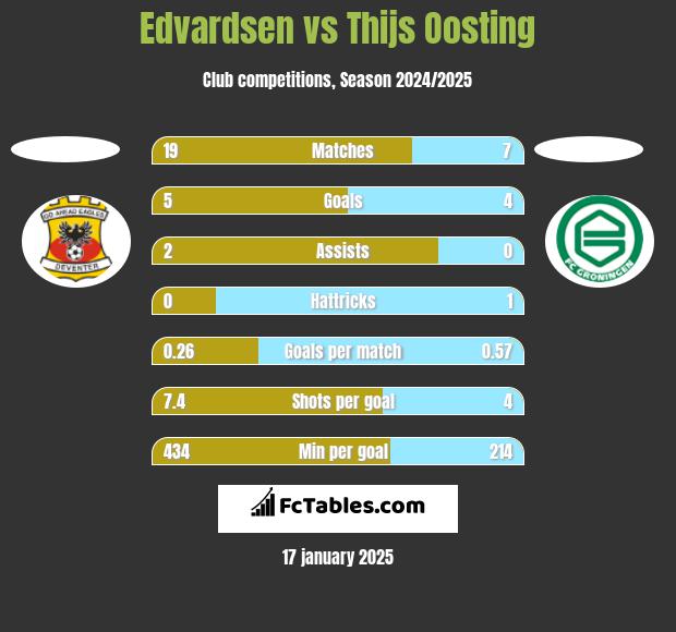 Edvardsen vs Thijs Oosting h2h player stats