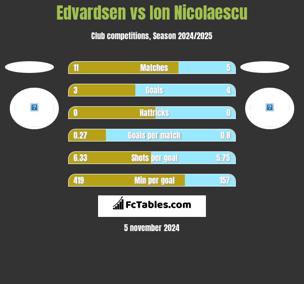 Edvardsen vs Ion Nicolaescu h2h player stats