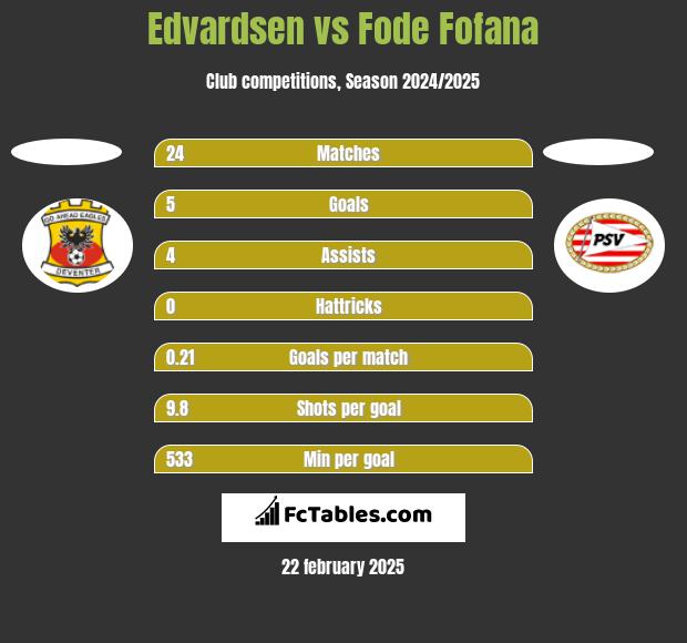 Edvardsen vs Fode Fofana h2h player stats