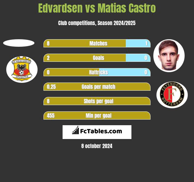 Edvardsen vs Matias Castro h2h player stats