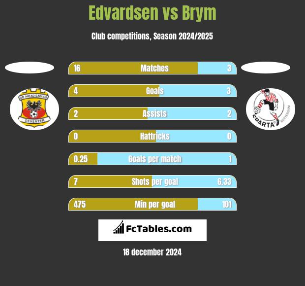 Edvardsen vs Brym h2h player stats