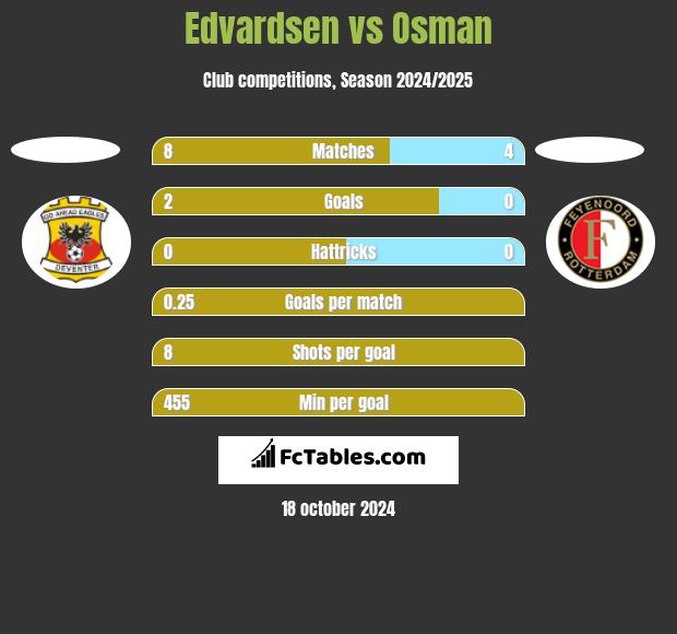 Edvardsen vs Osman h2h player stats