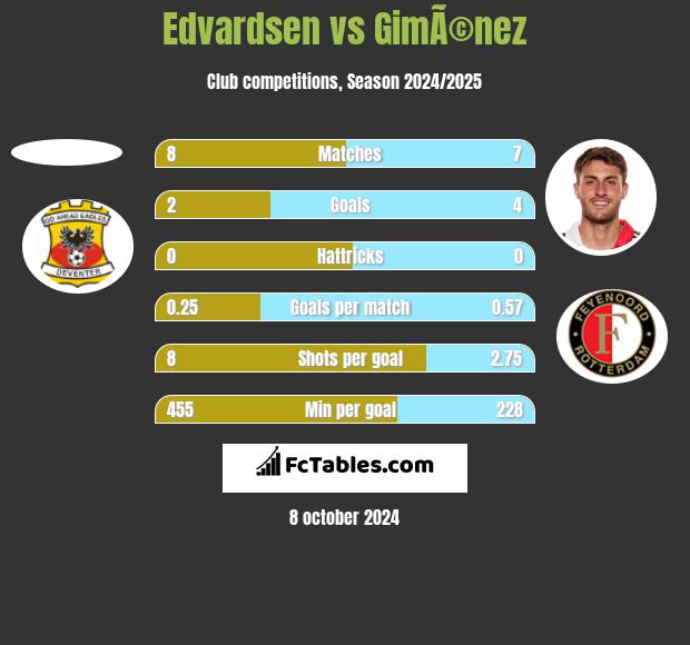 Edvardsen vs GimÃ©nez h2h player stats