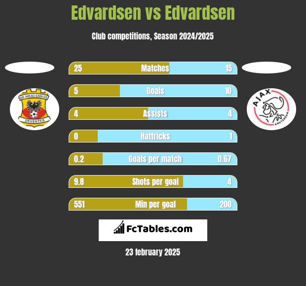 Edvardsen vs Edvardsen h2h player stats