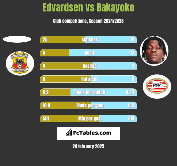 Edvardsen vs Bakayoko h2h player stats