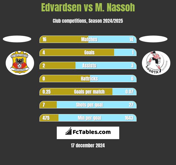 Edvardsen vs M. Nassoh h2h player stats