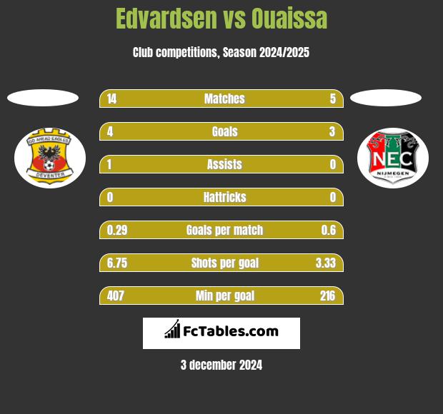 Edvardsen vs Ouaissa h2h player stats