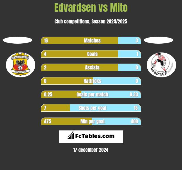 Edvardsen vs Mito h2h player stats