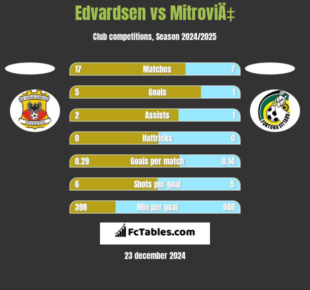 Edvardsen vs MitroviÄ‡ h2h player stats