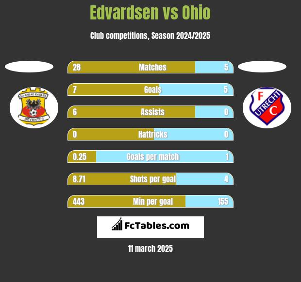 Edvardsen vs Ohio h2h player stats