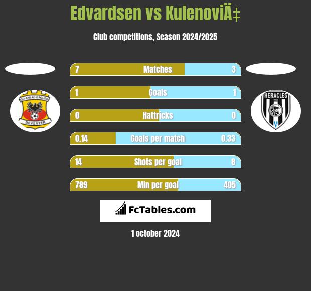 Edvardsen vs KulenoviÄ‡ h2h player stats