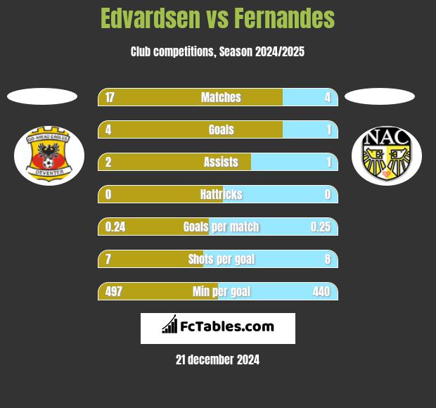 Edvardsen vs Fernandes h2h player stats