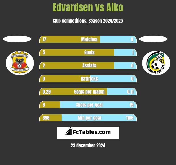 Edvardsen vs Aiko h2h player stats