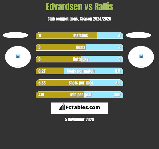 Edvardsen vs Rallis h2h player stats