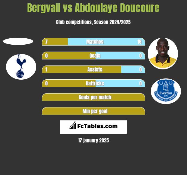 Bergvall vs Abdoulaye Doucoure h2h player stats