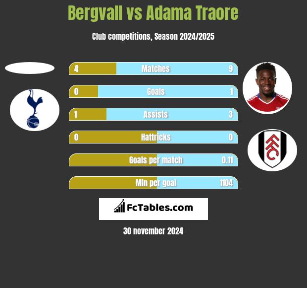 Bergvall vs Adama Traore h2h player stats