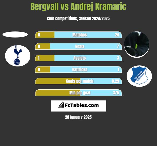 Bergvall vs Andrej Kramaric h2h player stats