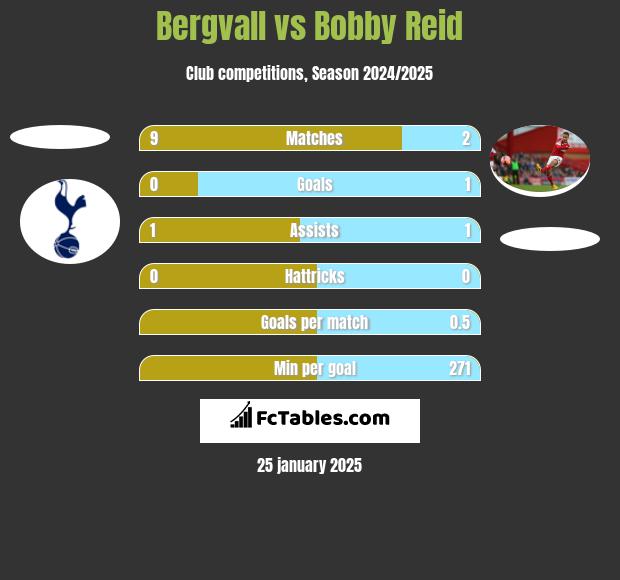 Bergvall vs Bobby Reid h2h player stats