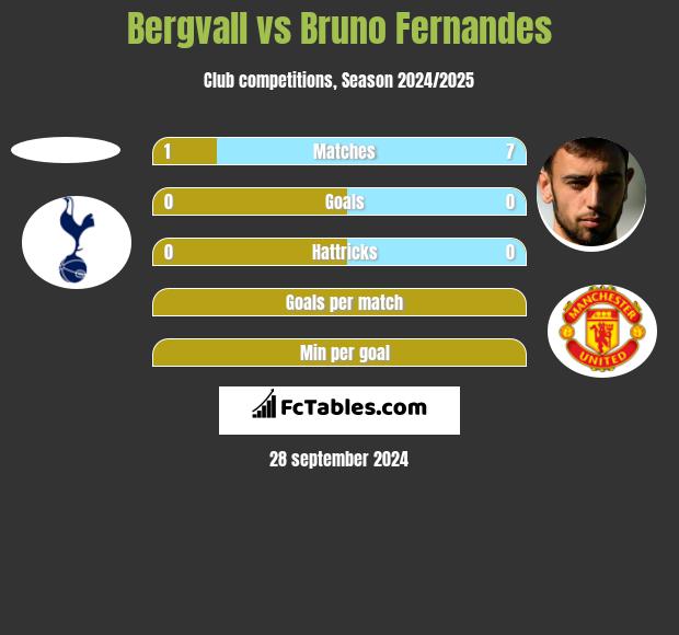 Bergvall vs Bruno Fernandes h2h player stats