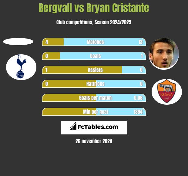 Bergvall vs Bryan Cristante h2h player stats