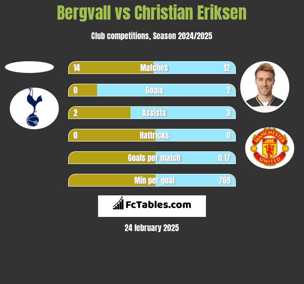 Bergvall vs Christian Eriksen h2h player stats