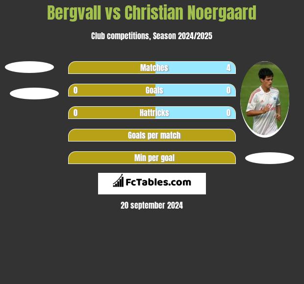 Bergvall vs Christian Noergaard h2h player stats