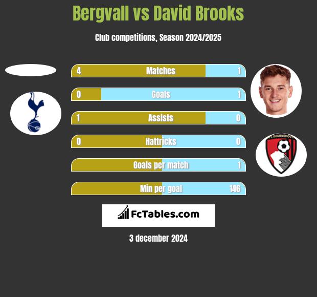 Bergvall vs David Brooks h2h player stats