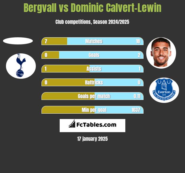 Bergvall vs Dominic Calvert-Lewin h2h player stats