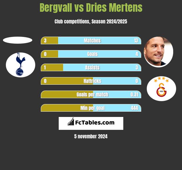 Bergvall vs Dries Mertens h2h player stats