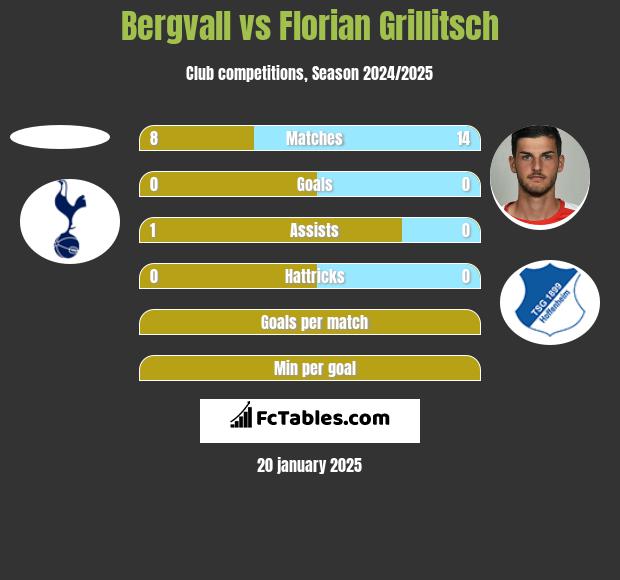 Bergvall vs Florian Grillitsch h2h player stats