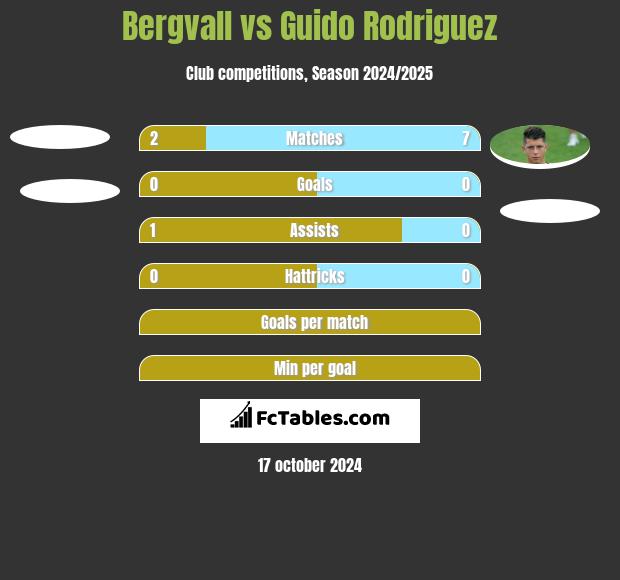 Bergvall vs Guido Rodriguez h2h player stats