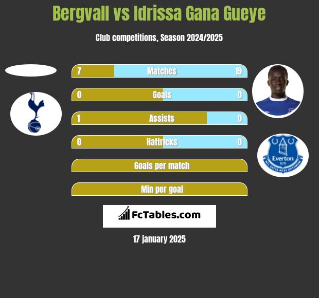 Bergvall vs Idrissa Gana Gueye h2h player stats