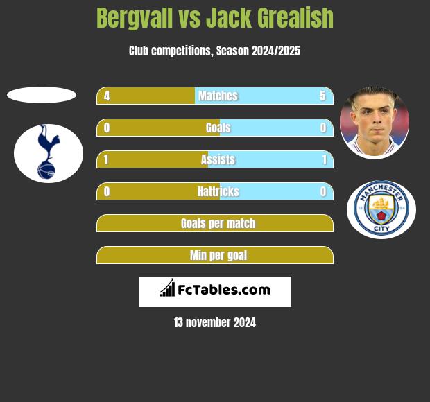 Bergvall vs Jack Grealish h2h player stats