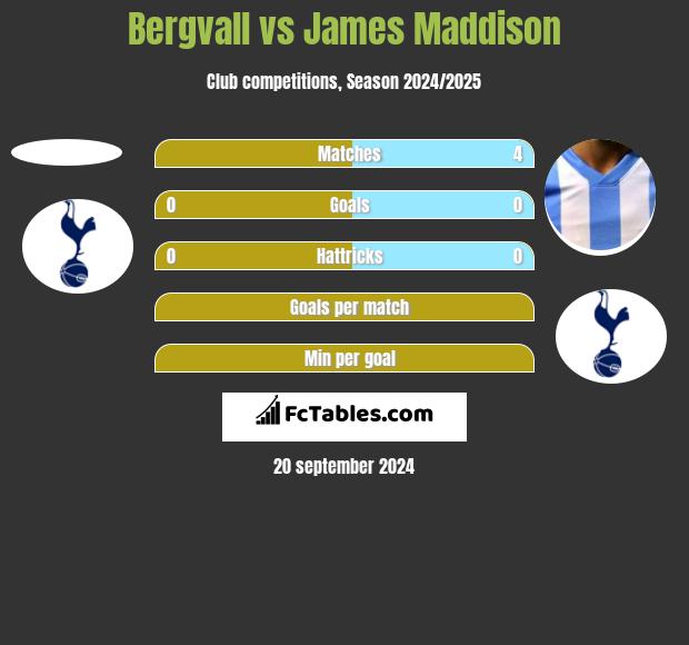 Bergvall vs James Maddison h2h player stats