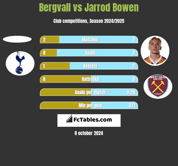 Bergvall vs Jarrod Bowen h2h player stats