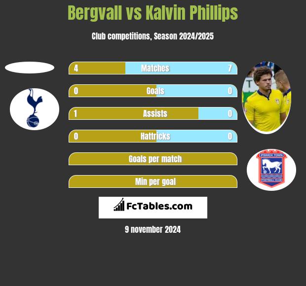 Bergvall vs Kalvin Phillips h2h player stats