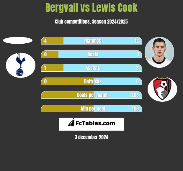 Bergvall vs Lewis Cook h2h player stats