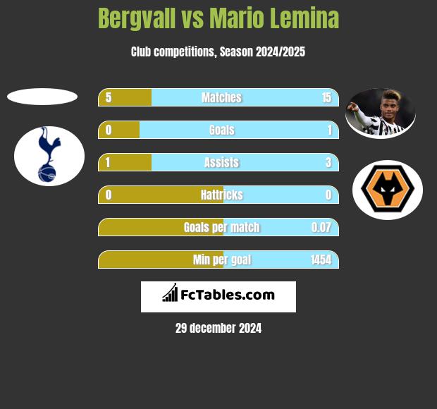 Bergvall vs Mario Lemina h2h player stats