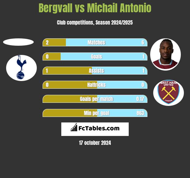 Bergvall vs Michail Antonio h2h player stats