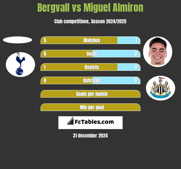 Bergvall vs Miguel Almiron h2h player stats