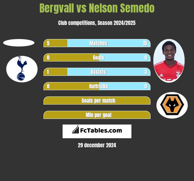 Bergvall vs Nelson Semedo h2h player stats