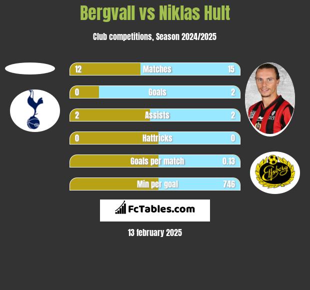 Bergvall vs Niklas Hult h2h player stats