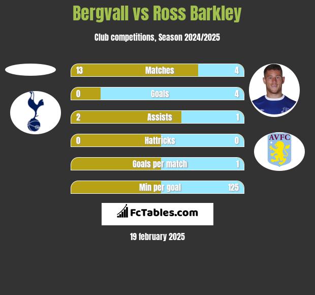 Bergvall vs Ross Barkley h2h player stats