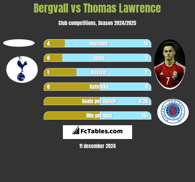 Bergvall vs Thomas Lawrence h2h player stats