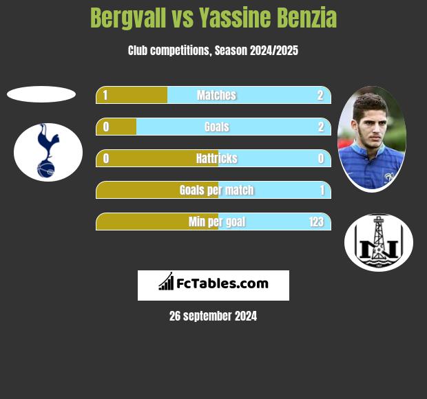 Bergvall vs Yassine Benzia h2h player stats