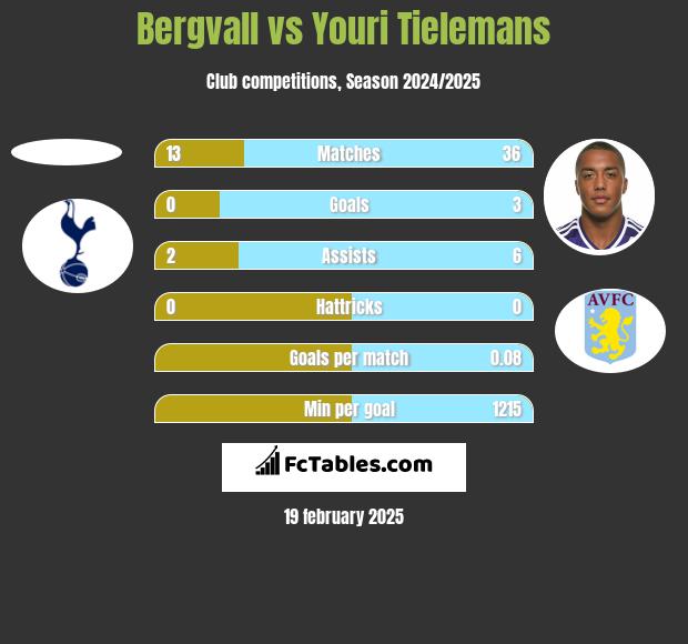 Bergvall vs Youri Tielemans h2h player stats